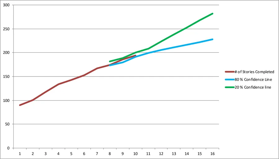 Example of a burnup chart, including lines for stories completed and confidence lines