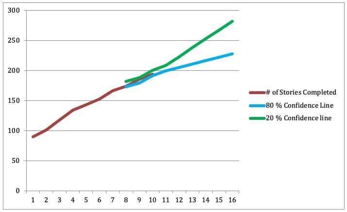Example of a burnup chart, including lines for stories completed and confidence lines