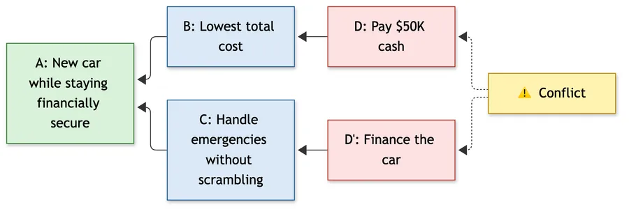 Evaporating Cloud. Objective A: new car while staying financially secure. Need B, lowest total cost, requires D, pay $50K cash. Need C, handle emergencies without scrambling, requires D', finance the car. D and D' conflict.
