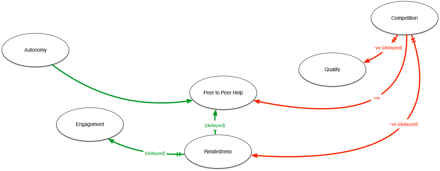 Extended causal loop diagram showing how bonuses reduce autonomy and engagement, further undermining collaboration