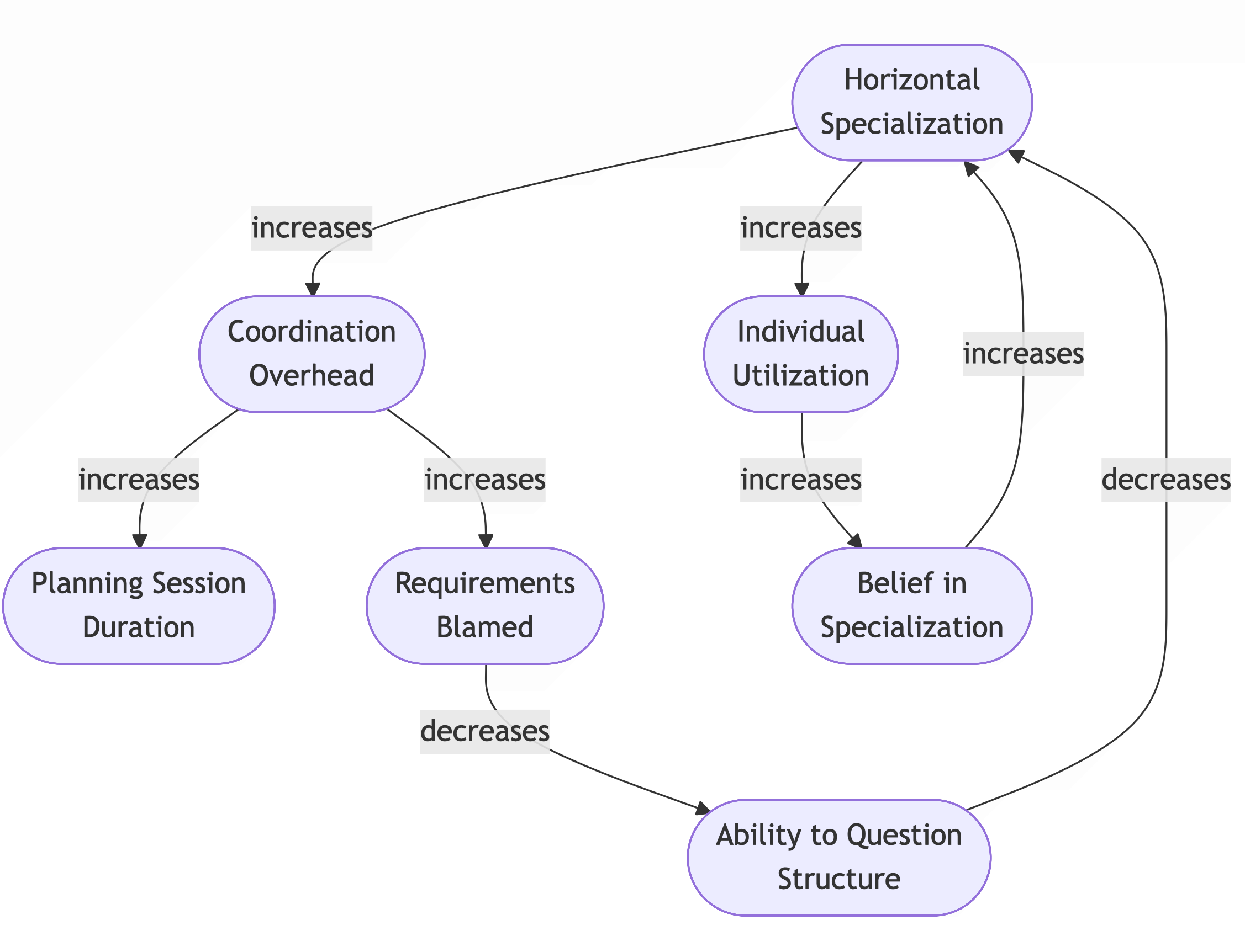 Causal Loop Diagram showing local optimization trap in horizontally stratified Scrum teams