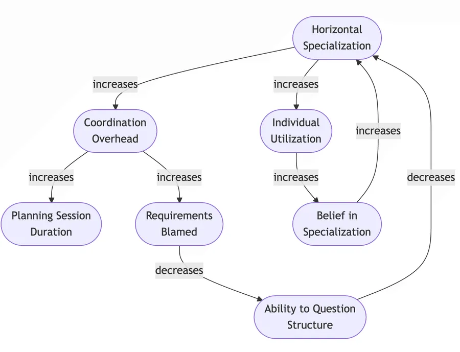 Causal Loop Diagram showing local optimization trap in horizontally stratified Scrum teams
