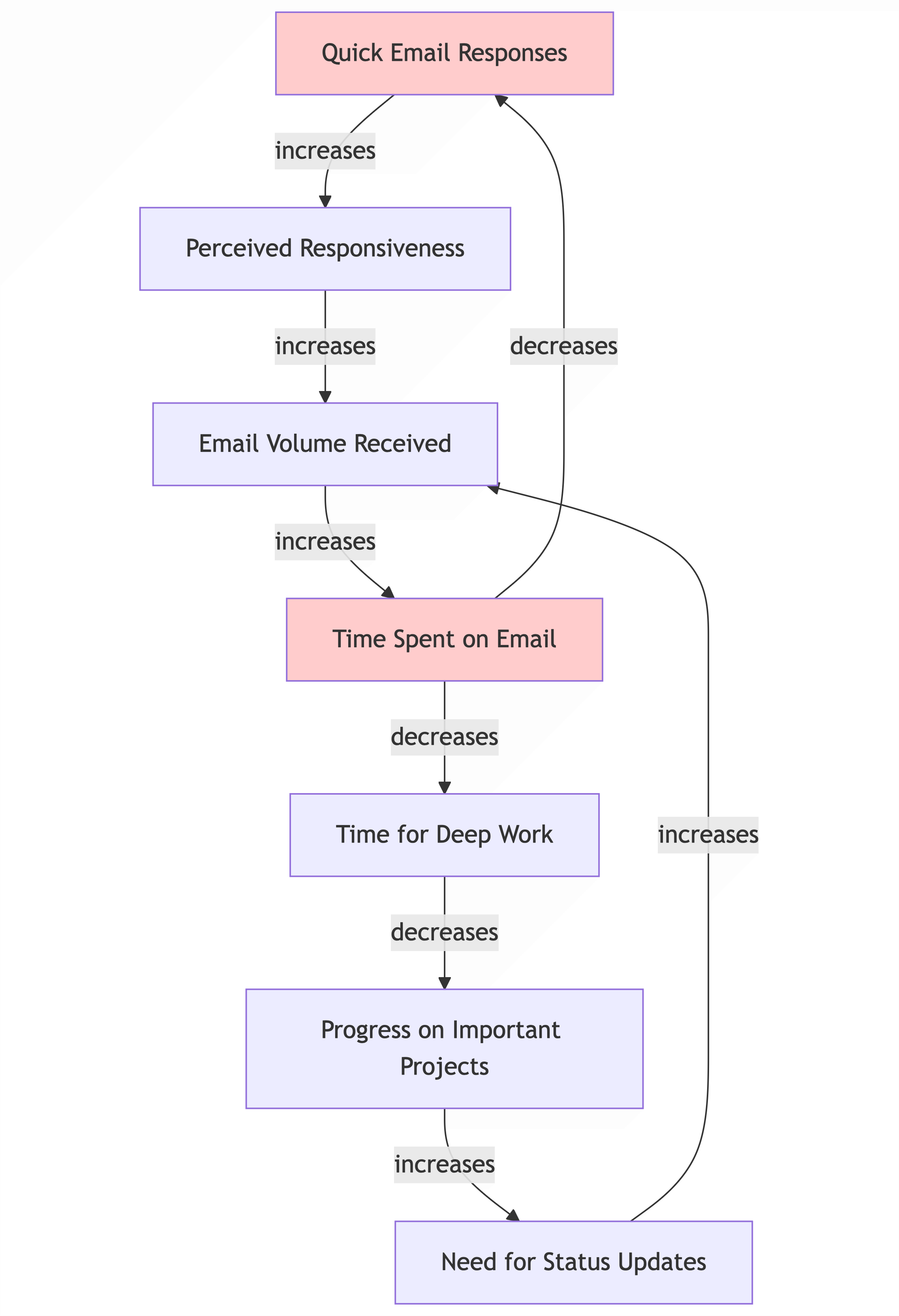 Systems Thinking Causal Loop Diagram showing email inbox overwhelm feedback loop