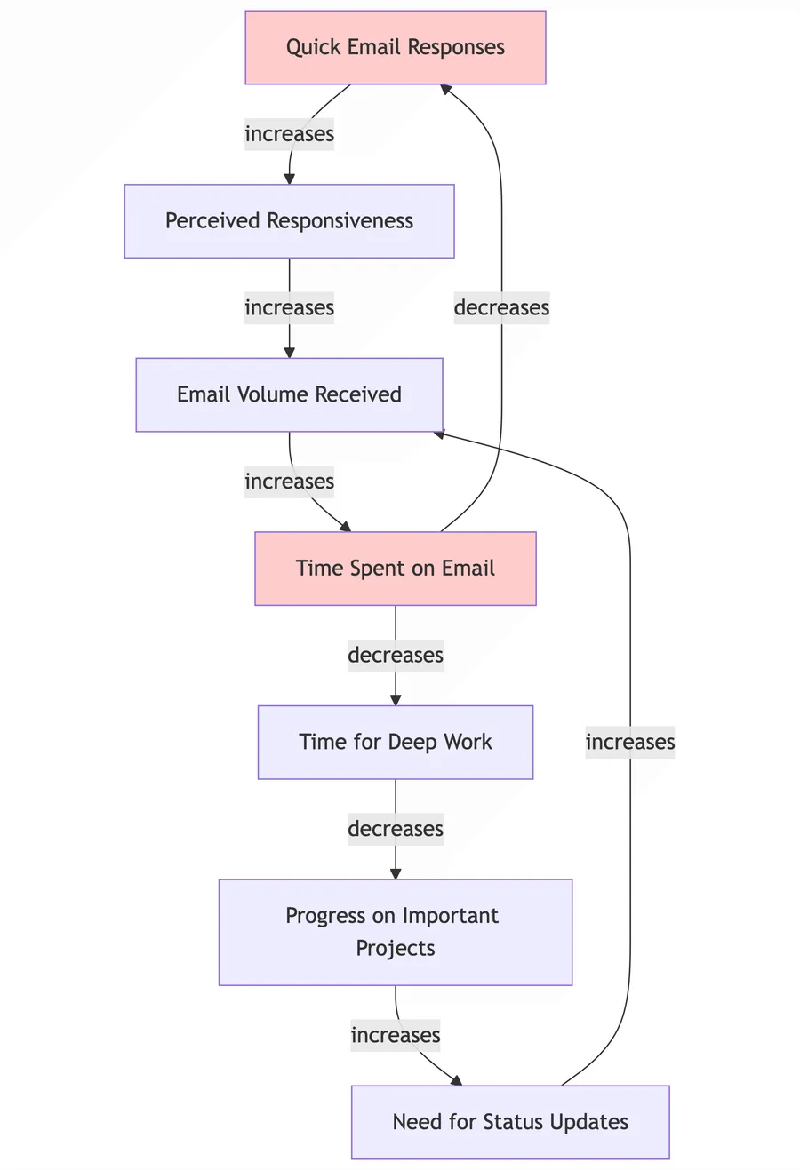 Systems Thinking Causal Loop Diagram showing email inbox overwhelm feedback loop