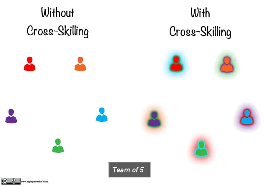 cross-skilled team of five vs non cross-skilled team - image by Agile Pain Relief Consulting