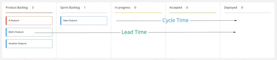 Cycle Time Lead Time example