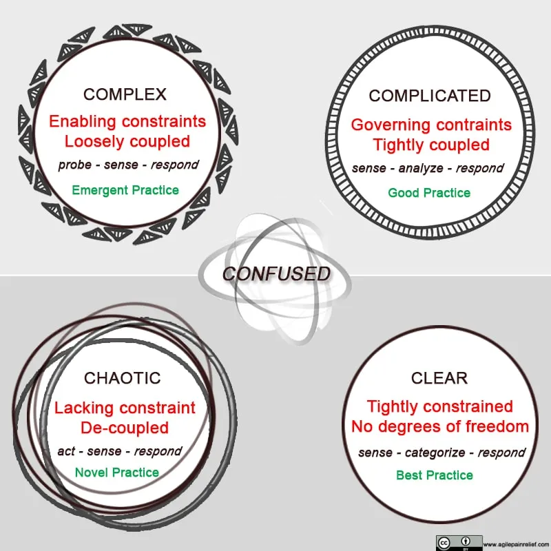 Cynefin framework diagram showing five domains: Clear, Complicated, Complex, Chaotic, and Confusion