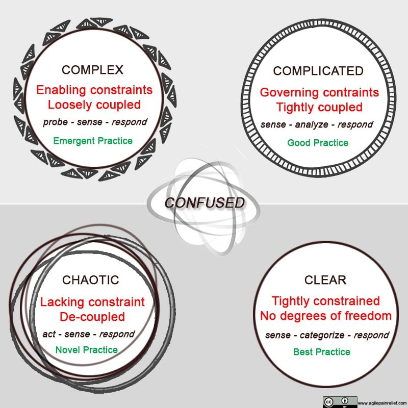 Cynefin framework diagram showing five domains: Clear, Complicated, Complex, Chaotic, and Confusion