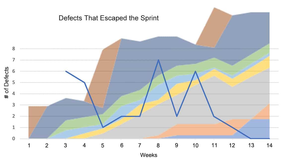 Graph measuring number of defects found in a product over time, measured in weeks.