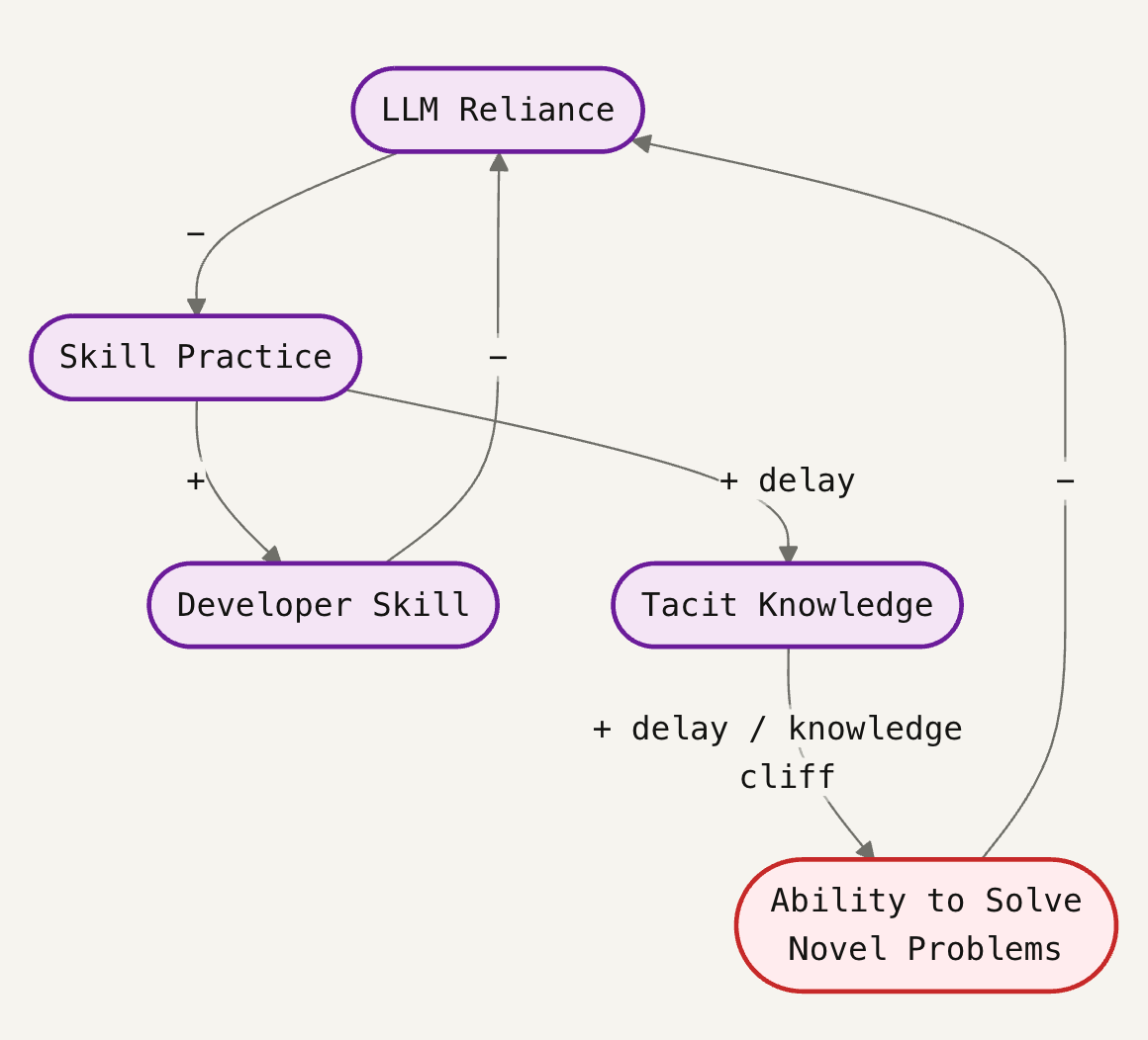 Causal loop diagram showing how LLM Reliance reduces Skill Practice, which reduces Developer Skill and Tacit Knowledge, ultimately diminishing the Ability to Solve Novel Problems, which in turn increases LLM Reliance