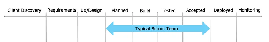 Typical Scrum Team