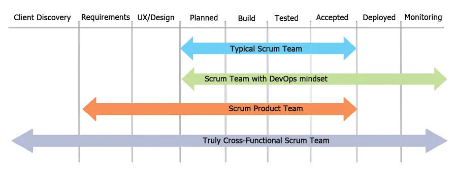 Kanban board illustrating a DevOps mindset with columns spanning development through operations