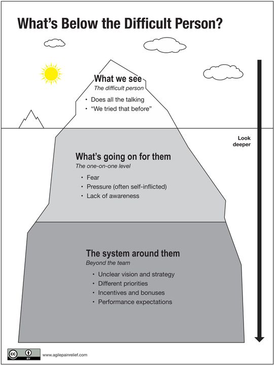 Difficult Team Member? Change the Situation, Not the Person