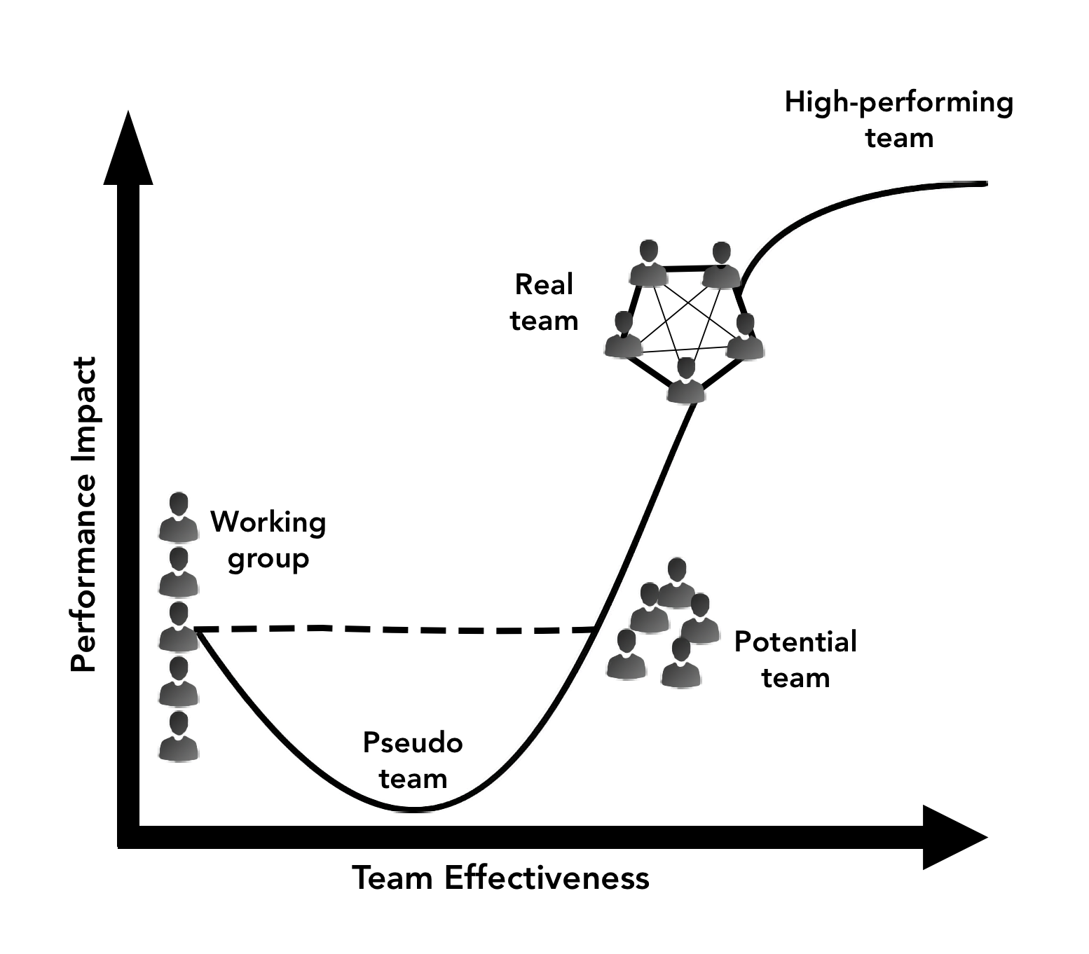 graph comparing working group to real team to high-performing team