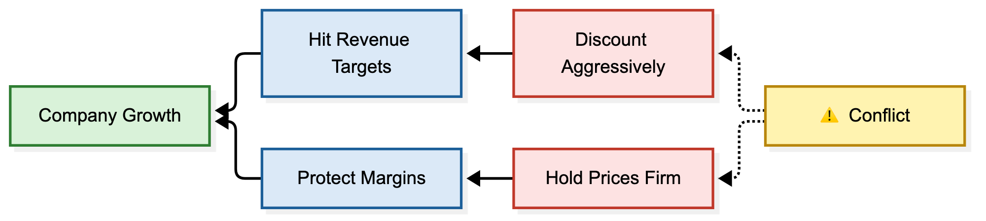Evaporating cloud diagram: Discount Aggressively leads to Hit Revenue Targets, and Hold Prices Firm leads to Protect Margins; both needs lead to the shared goal of Company Growth, and a Conflict box points at the two opposing actions