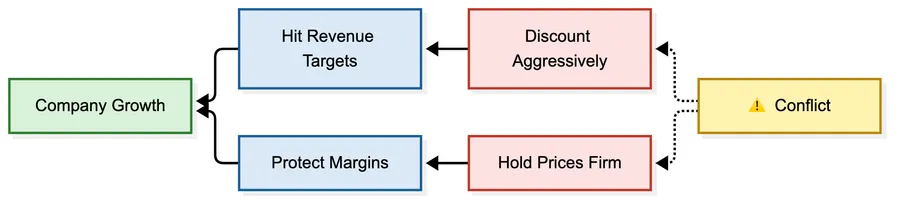 Evaporating cloud diagram: Discount Aggressively leads to Hit Revenue Targets, and Hold Prices Firm leads to Protect Margins; both needs lead to the shared goal of Company Growth, and a Conflict box points at the two opposing actions