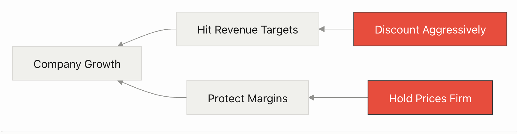 Evaporating cloud diagram: Discount Aggressively leads to Hit Revenue Targets, and Hold Prices Firm leads to Protect Margins; both needs lead to the shared goal of Company Growth, with the two conflicting actions highlighted in red