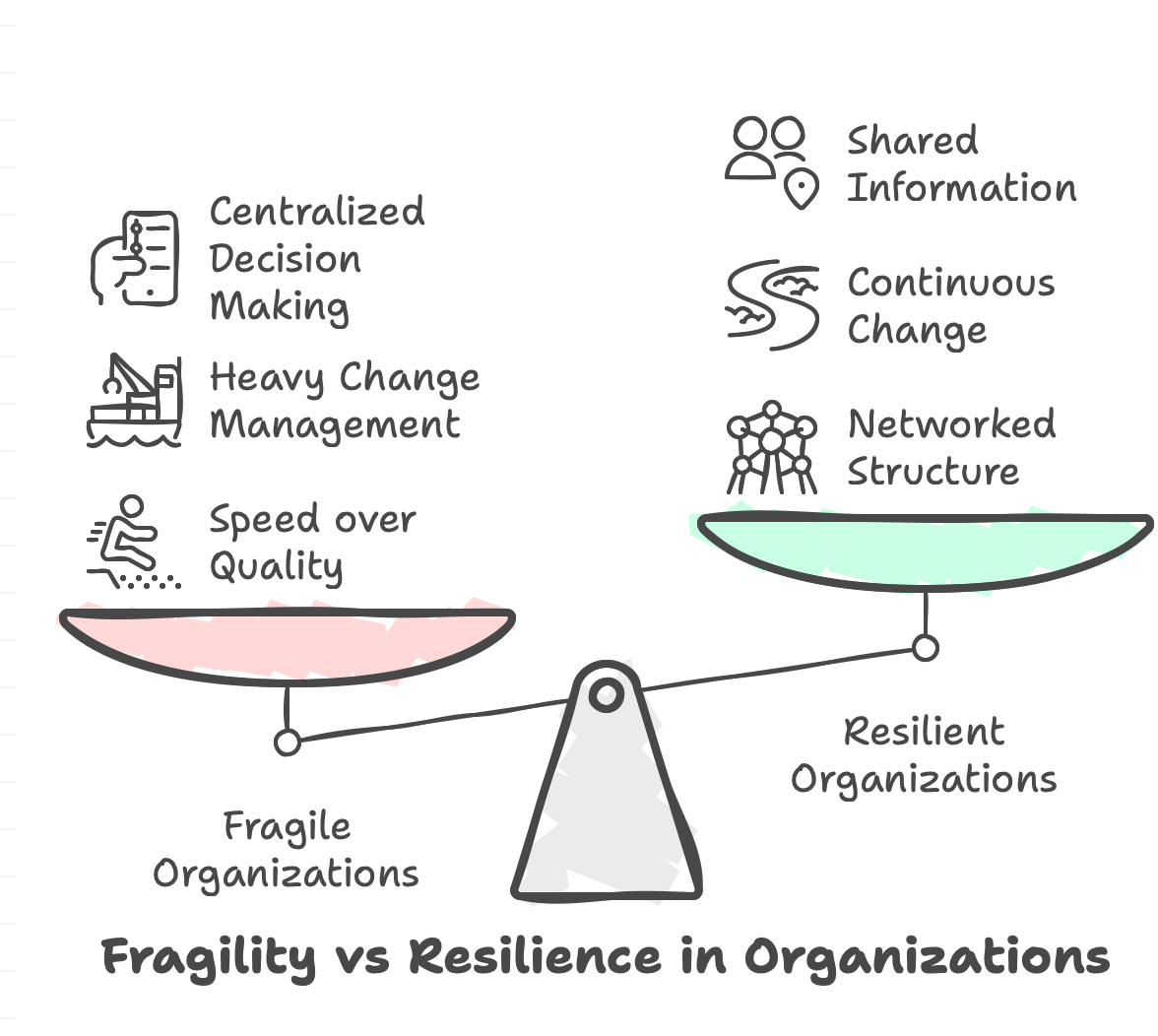 Characteristics that weigh Fragile Organizations down compared to the benefits seen in Resilient Organizations