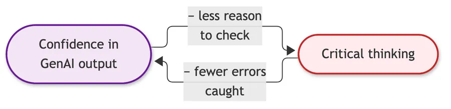 Reinforcing loop: more confidence in GenAI output gives less reason to check, so critical thinking drops; less critical thinking catches fewer errors, so confidence grows