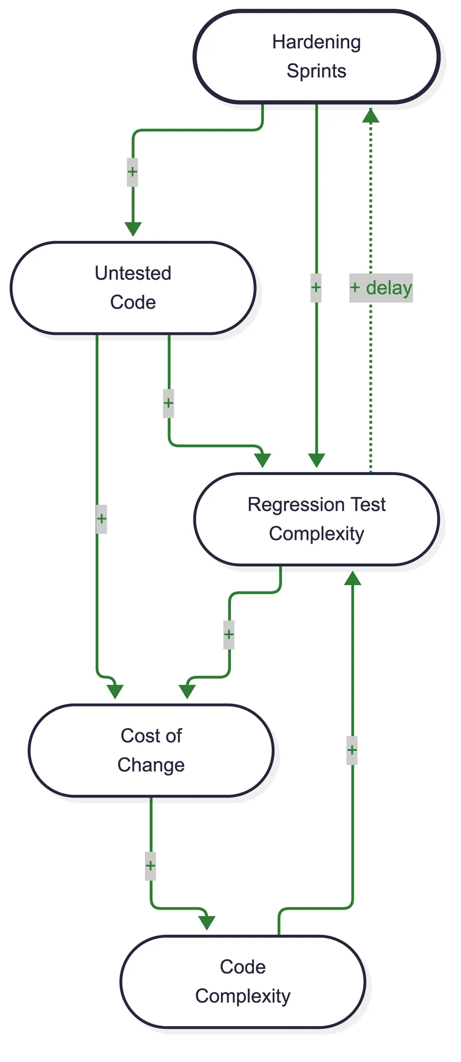 Causal loop diagram: Hardening Sprints increase untested code and regression test complexity, which after a delay increases the need for Hardening Sprints