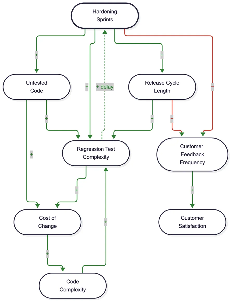 Causal loop diagram: the step 1 loop, plus Hardening Sprints lengthening the release cycle and reducing customer feedback frequency and customer satisfaction