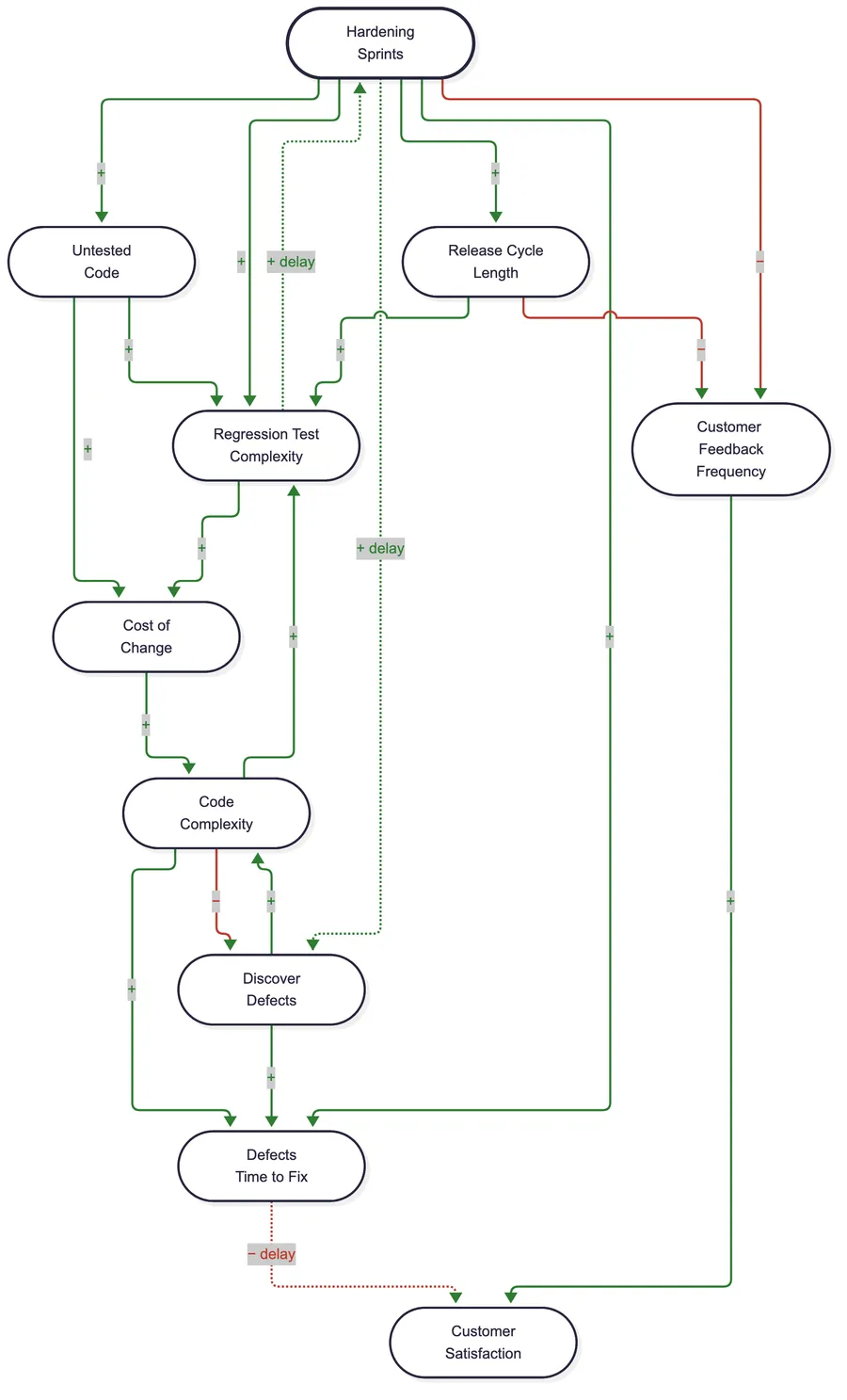 Complete causal loop diagram of the Hardening Sprint, adding defect discovery and time to fix defects to the step 2 diagram