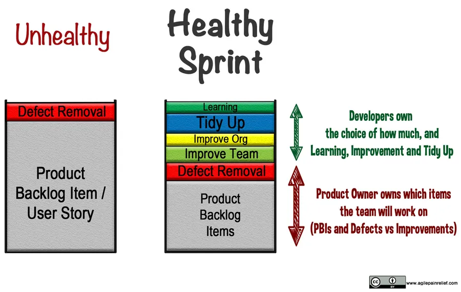 Diagram of a healthy sprint showing time allocated for delivery, learning, and buffer for unexpected issues