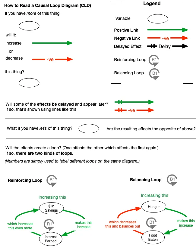 A guide to reading a Causal Loop Diagram: a legend for variables, positive and negative links and delayed effects, then worked reinforcing and balancing loops