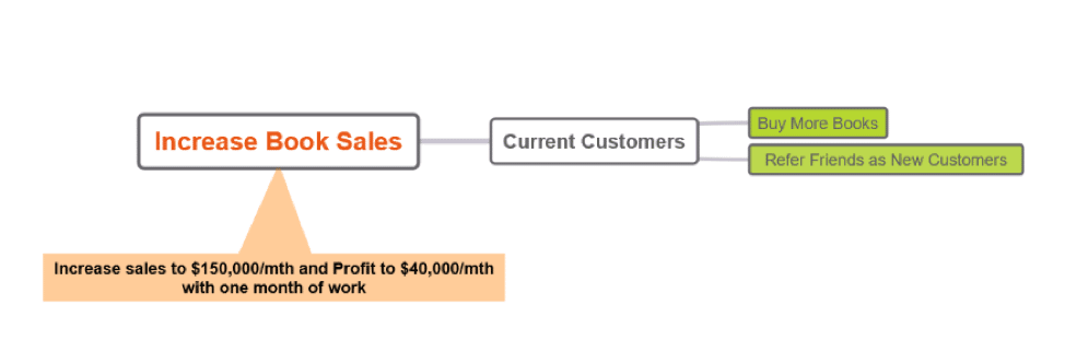 Impact map for the World's Smallest Online Bookstore showing actors and their potential impacts