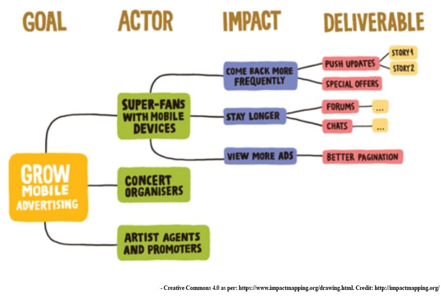 Impact Mapping example