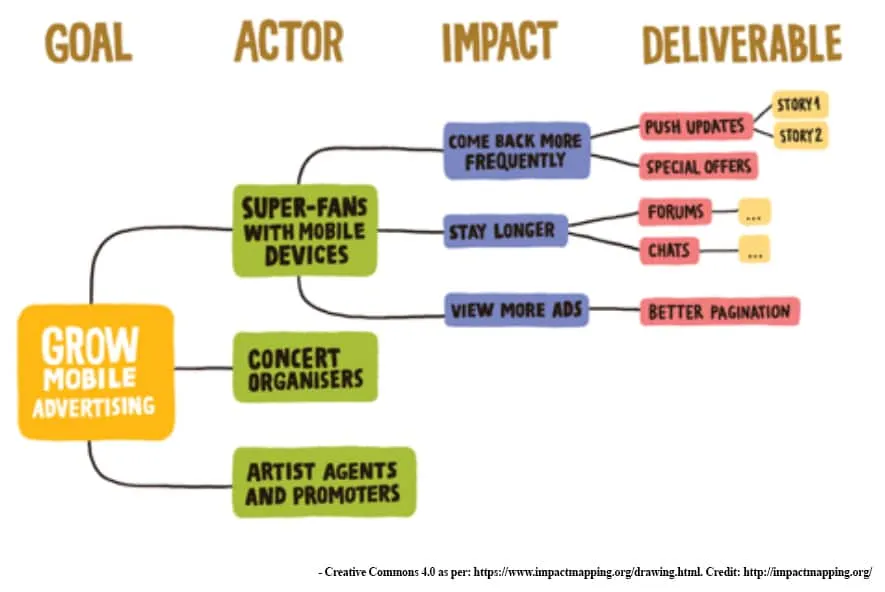 Impact Mapping example