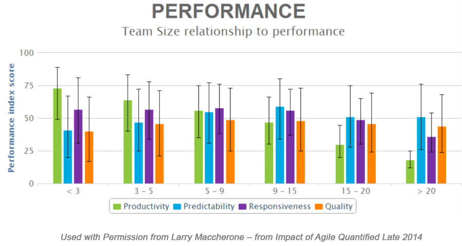 Used with Permission from Larry Maccherone – from Impact of Agile Quantified Late 2014.