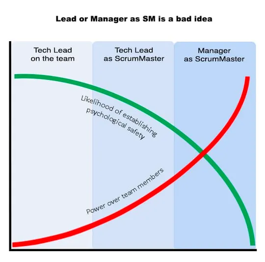 How Combining Scrum Master and Manager (Tech Lead) Undermines your Team