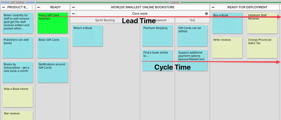 Lead time Cycle time kanban board example