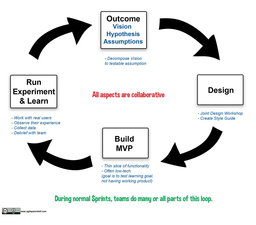 Lean UX Process - image by Agile Pain Relief Consulting