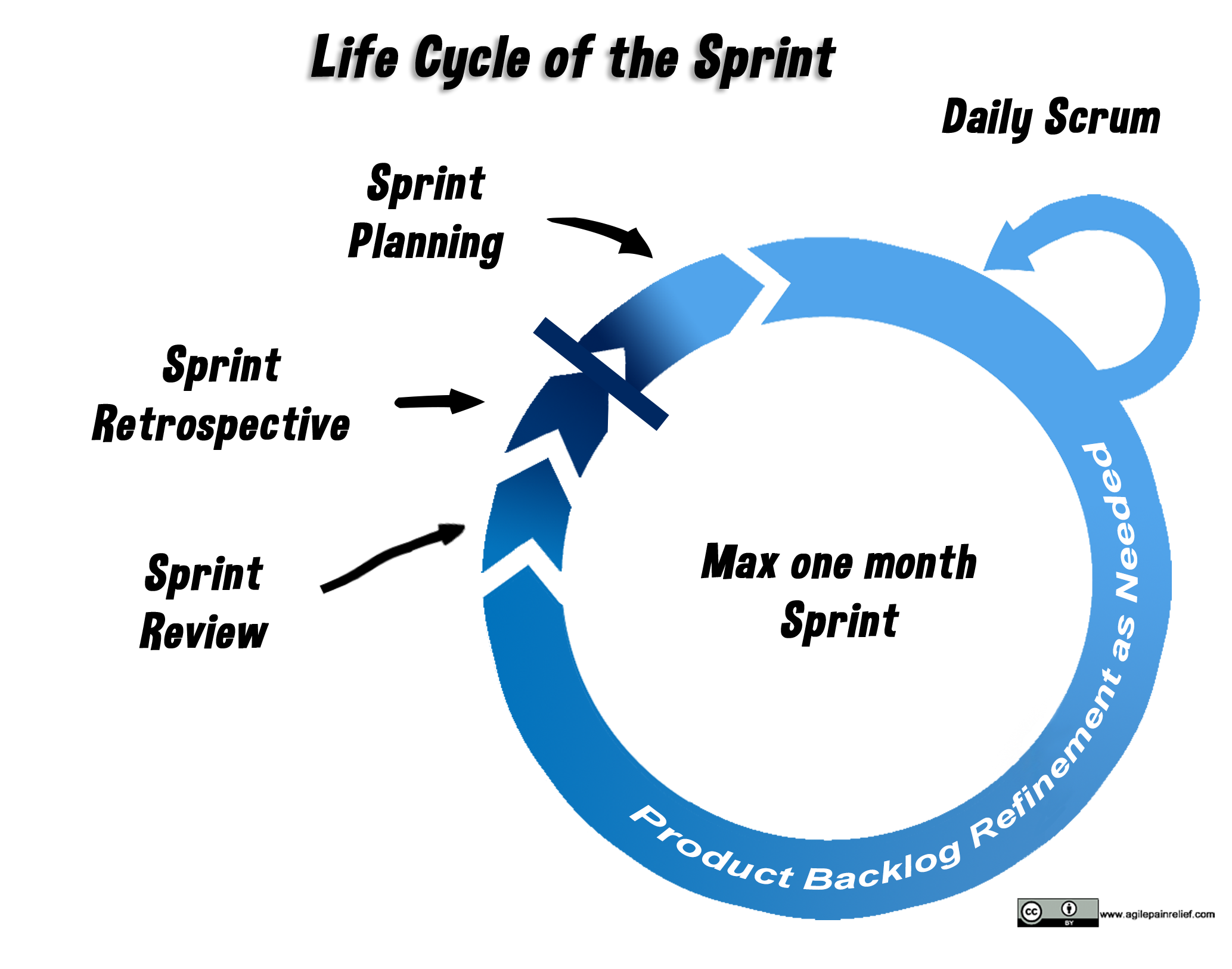 Life Cycle of a Sprint - image by Agile Pain Relief Consulting