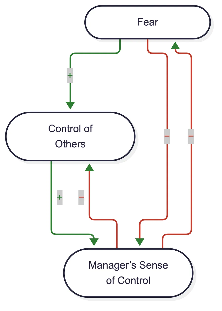 Causal loop diagram: fear increases control of others and reduces the manager’s sense of control; controlling others restores that sense of control, and losing it increases fear