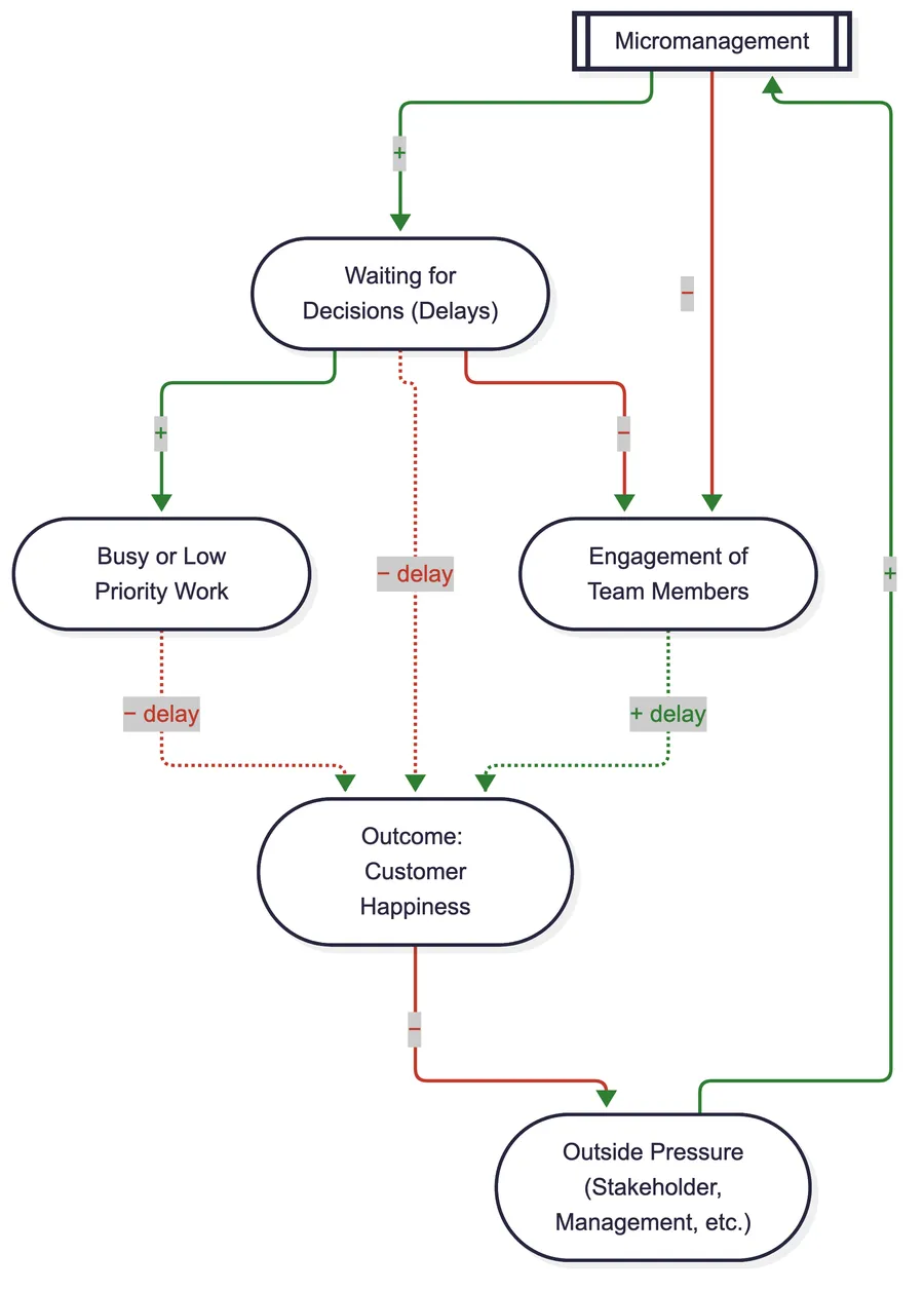 Causal loop diagram: micromanagement increases waiting for decisions, which increases busy or low-priority work and reduces engagement and customer happiness; lower customer happiness increases outside pressure, which increases micromanagement