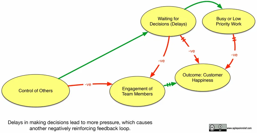 Scrum Anti-Patterns Casual Loop Diagram: Micromanagement - image by Agile Pain Relief Consulting