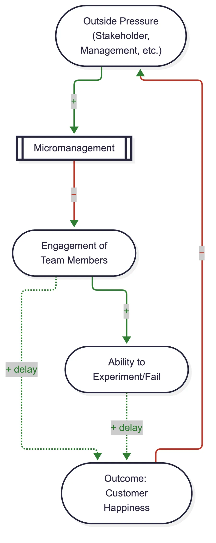Causal loop diagram: outside pressure increases micromanagement, which reduces engagement, the ability to experiment, and customer happiness, which increases outside pressure