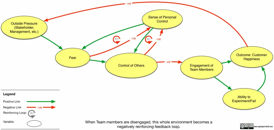 Scrum Anti-Patterns Casual Loop Diagram: Micromanagement - image by Agile Pain Relief Consulting