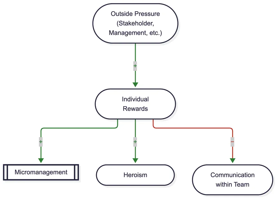 Causal loop diagram: outside pressure increases individual rewards, which increase micromanagement and heroism and reduce communication within the team