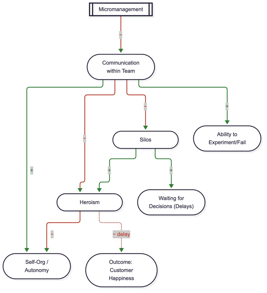 Causal loop diagram: micromanagement reduces communication within the team, which increases silos and heroism and reduces self-organization and the ability to experiment; heroism reduces customer happiness after a delay