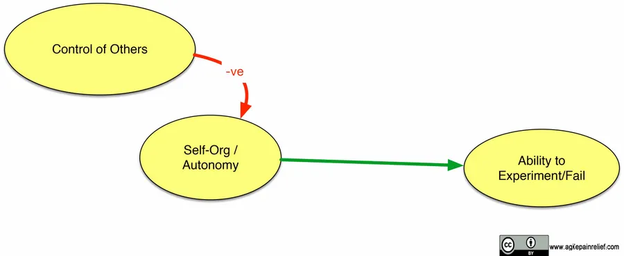 Scrum Anti-Patterns Casual Loop Diagram: Micromanagement - image by Agile Pain Relief Consulting