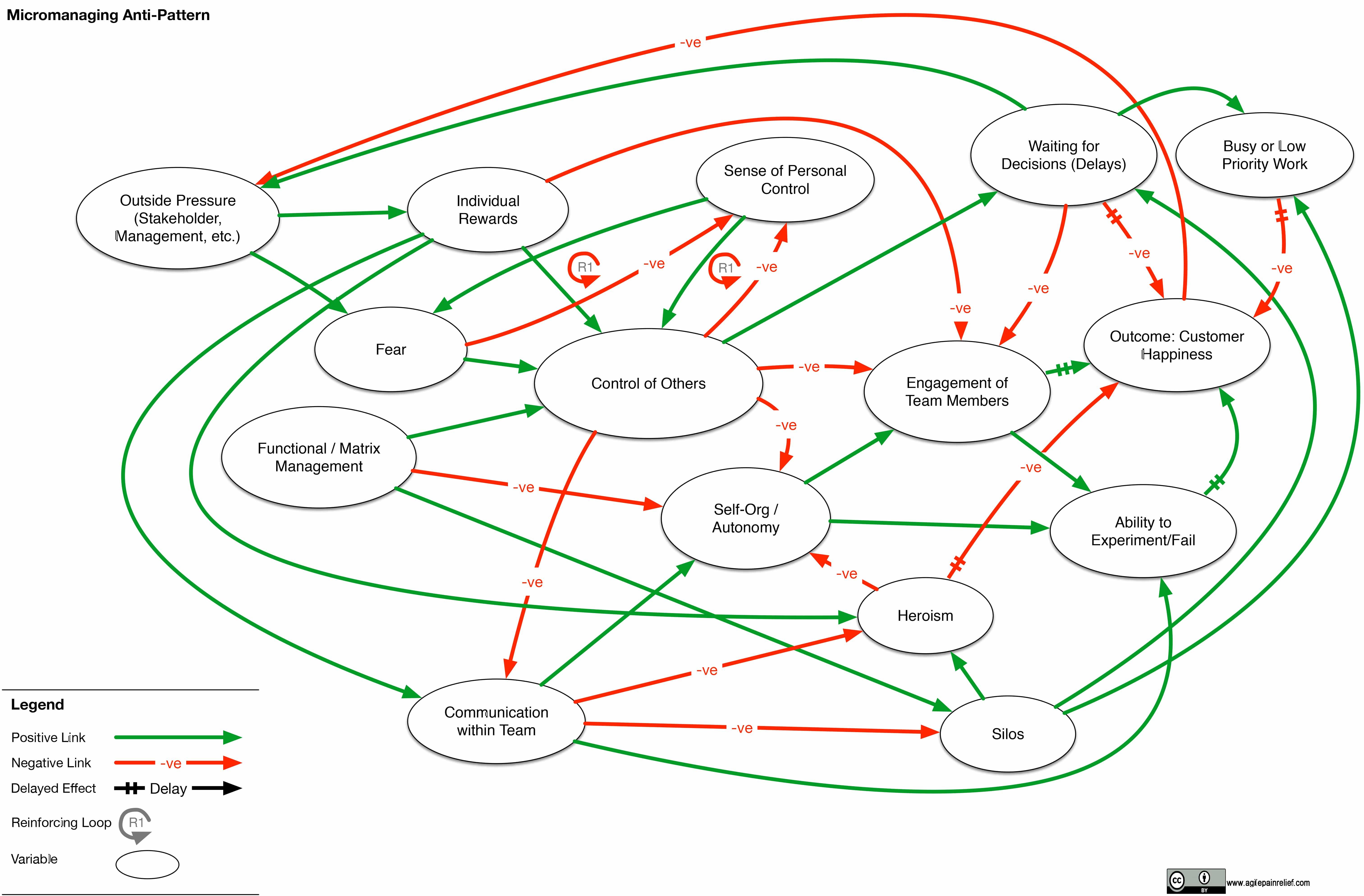 Scrum Anti-Patterns Casual Loop Diagram: Micromanagement - image by Agile Pain Relief Consulting