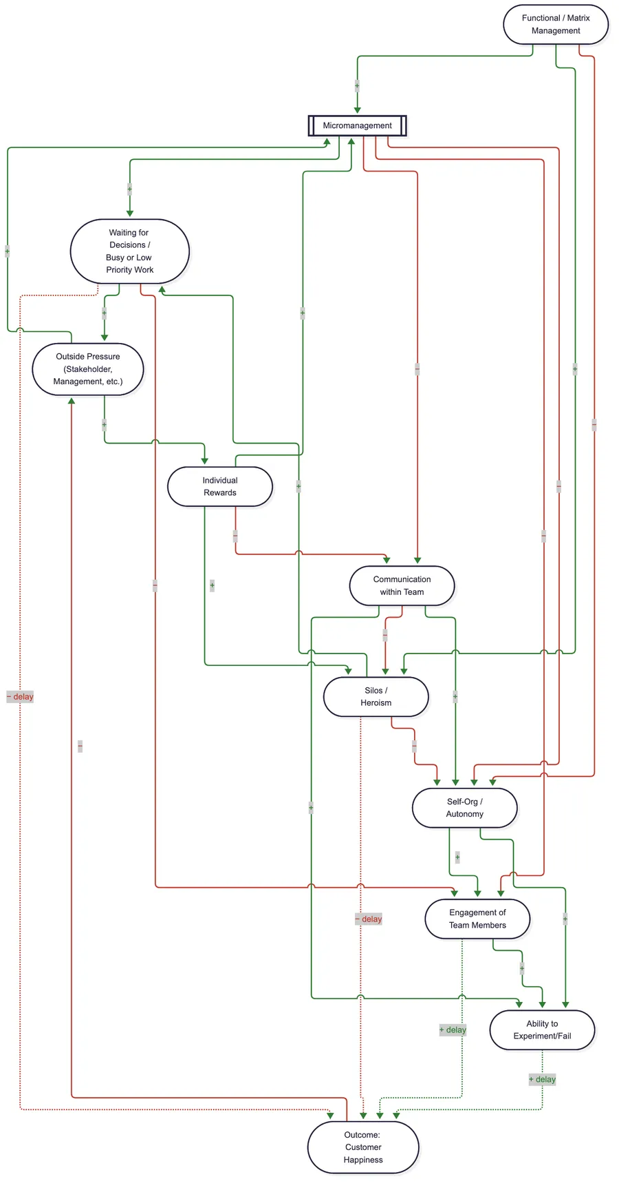 Complete causal loop diagram of the Micromanaging Anti-Pattern, combining the four smaller diagrams with individual rewards and functional or matrix management