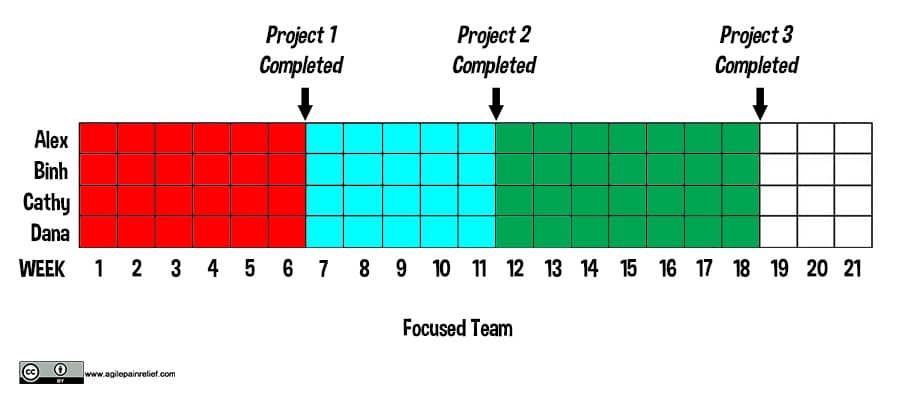 illustration of the reduced costs of multitasking with a focused Scrum team - image by Agile Pain Relief Consulting