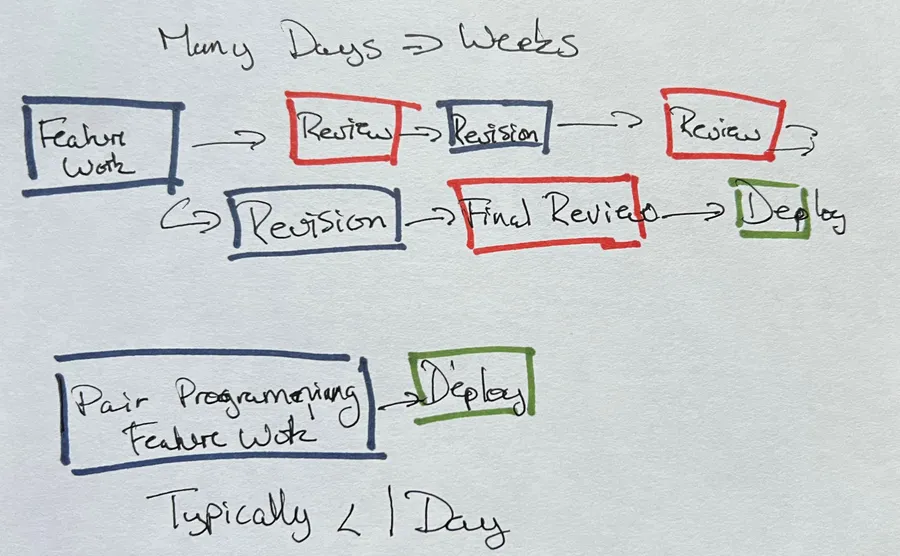 Pull Request Scrum Anti-Pattern