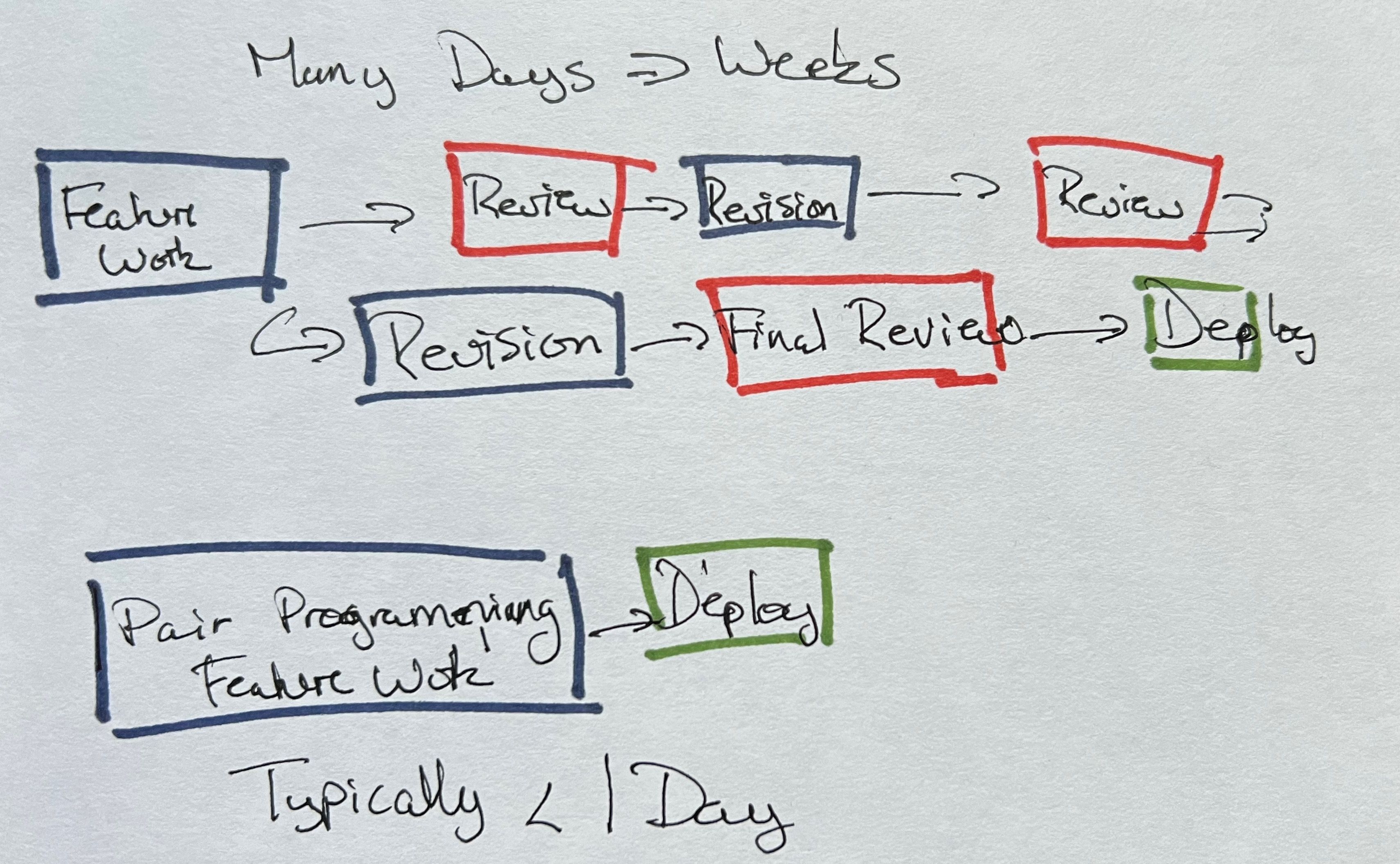 Pull Request Scrum Anti-Pattern