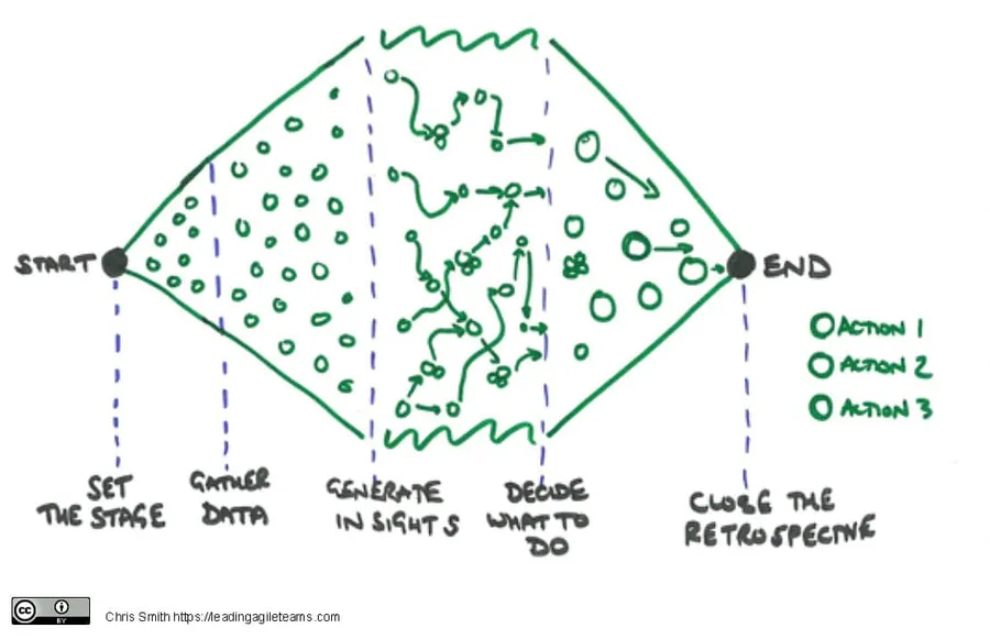 Sprint Retrospective Structure